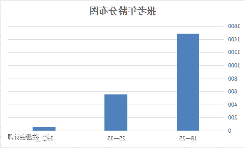 通过大数据 来看下2017年115.9万注会考生的画像!